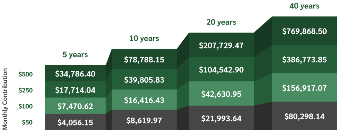 Chart showing projected savings